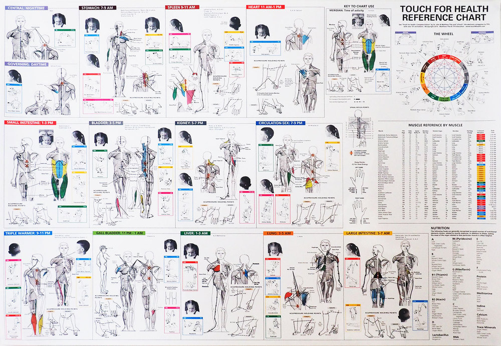 TFH chart